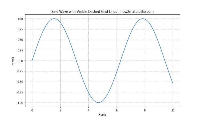 How to Create Dashed Grid Lines in Matplotlib: A Comprehensive Guide