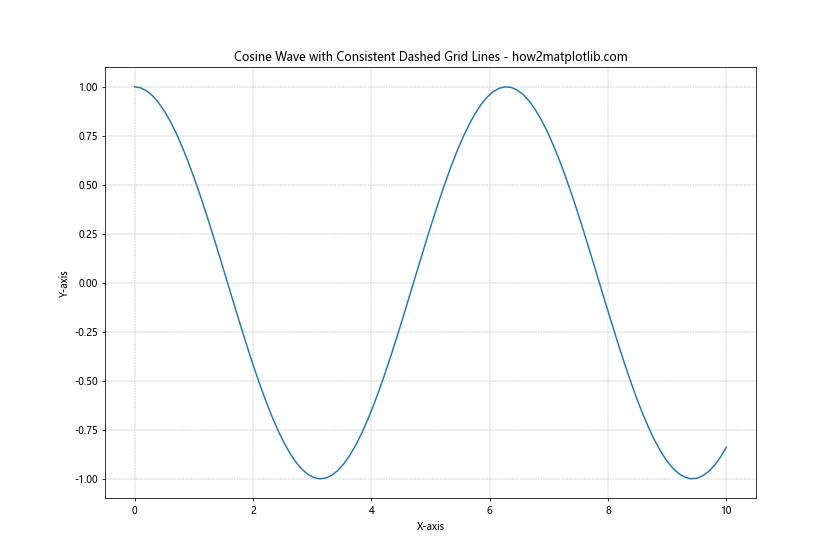 How to Create Dashed Grid Lines in Matplotlib: A Comprehensive Guide