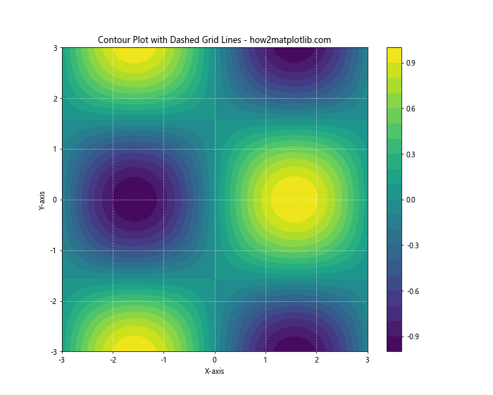 How to Create Dashed Grid Lines in Matplotlib: A Comprehensive Guide