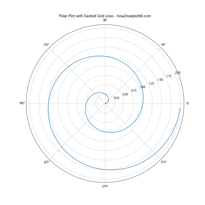 How to Create Dashed Grid Lines in Matplotlib: A Comprehensive Guide