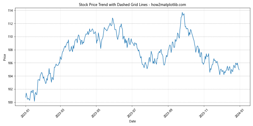How to Create Dashed Grid Lines in Matplotlib: A Comprehensive Guide