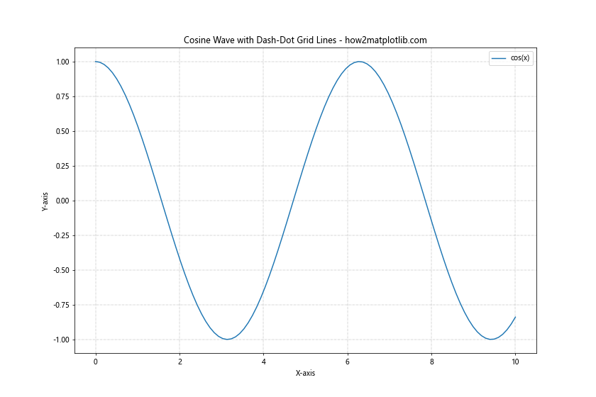 How to Create Dashed Grid Lines in Matplotlib: A Comprehensive Guide