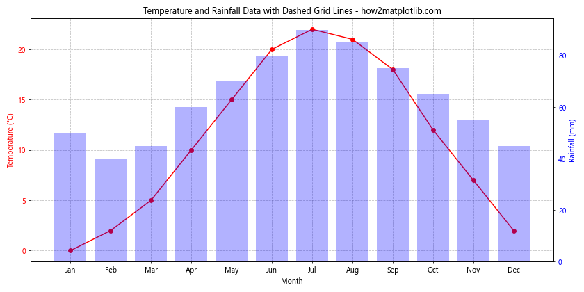 How to Create Dashed Grid Lines in Matplotlib: A Comprehensive Guide