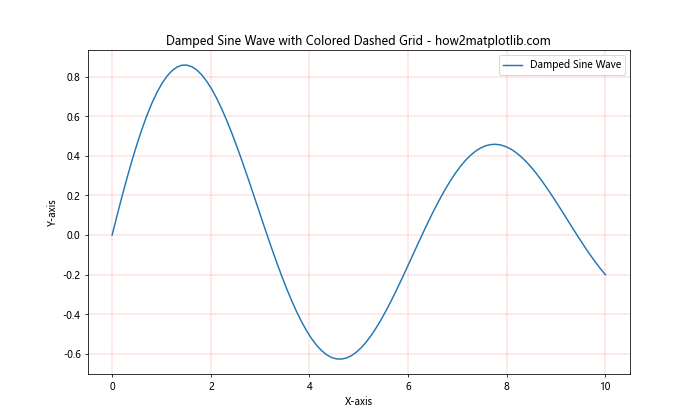 How to Create Dashed Grid Lines in Matplotlib: A Comprehensive Guide