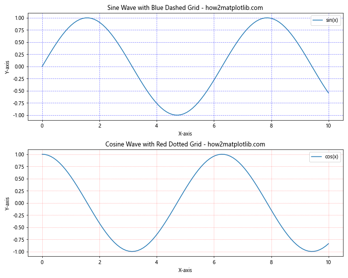 How to Create Dashed Grid Lines in Matplotlib: A Comprehensive Guide