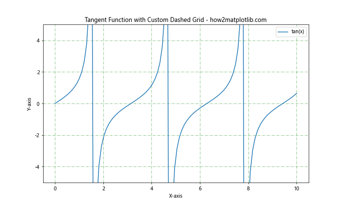 How to Create Dashed Grid Lines in Matplotlib: A Comprehensive Guide