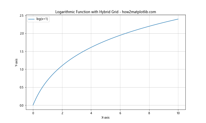 How to Create Dashed Grid Lines in Matplotlib: A Comprehensive Guide