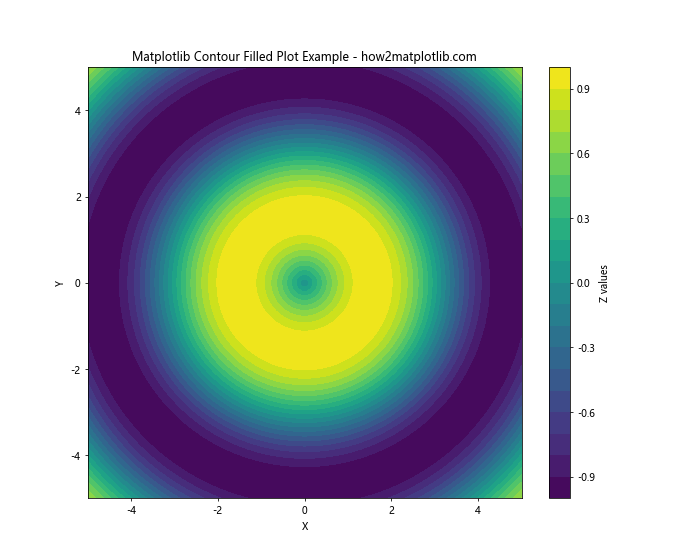 How to Create Filled Contour Plots with Matplotlib: A Comprehensive Guide