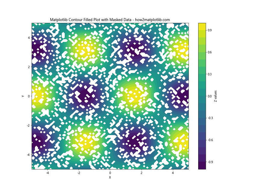 How to Create Filled Contour Plots with Matplotlib: A Comprehensive Guide