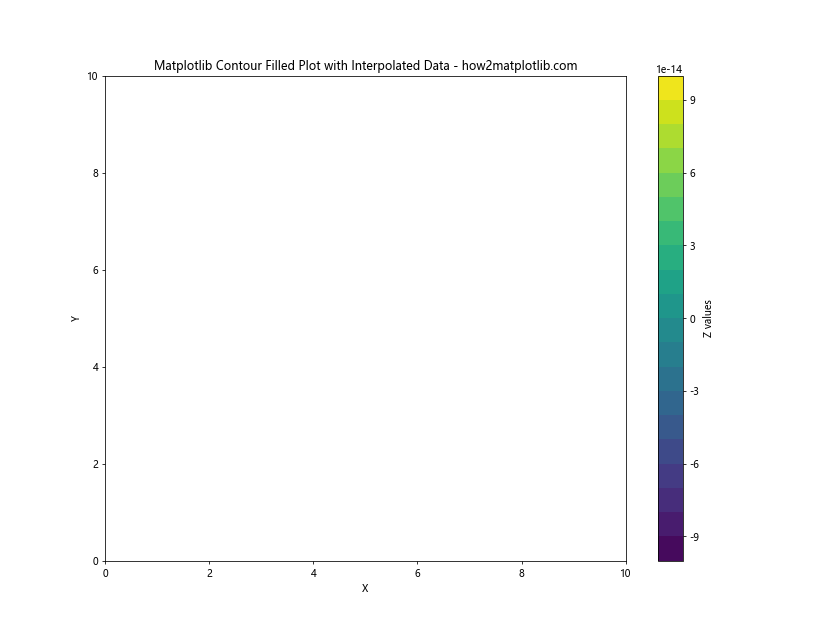 How to Create Filled Contour Plots with Matplotlib: A Comprehensive Guide