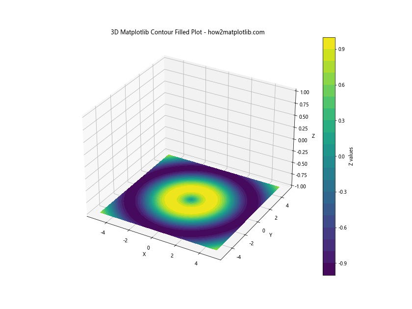 How to Create Filled Contour Plots with Matplotlib: A Comprehensive Guide