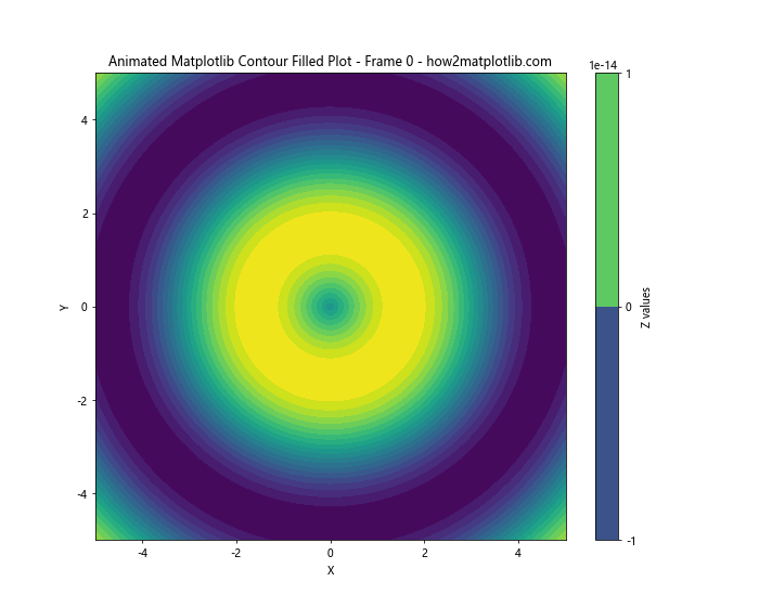 How to Create Filled Contour Plots with Matplotlib: A Comprehensive Guide