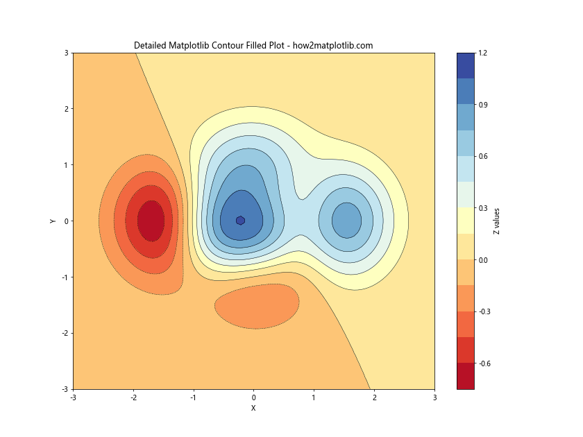 How to Create Filled Contour Plots with Matplotlib: A Comprehensive Guide