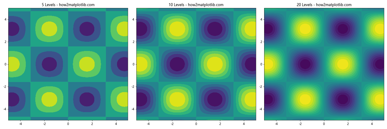 How to Create Filled Contour Plots with Matplotlib: A Comprehensive Guide