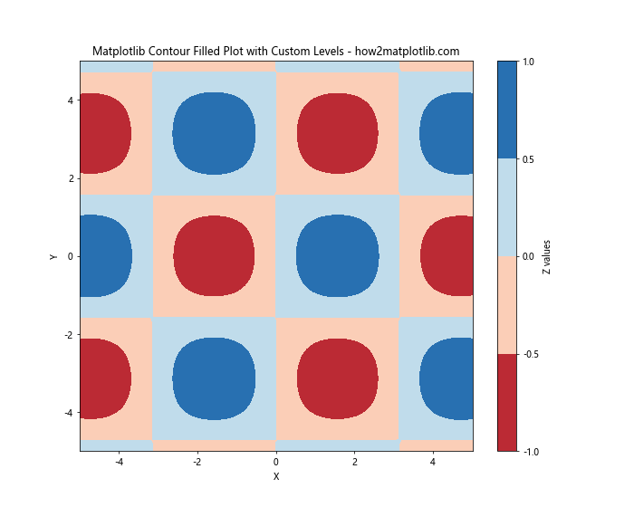 How to Create Filled Contour Plots with Matplotlib: A Comprehensive Guide