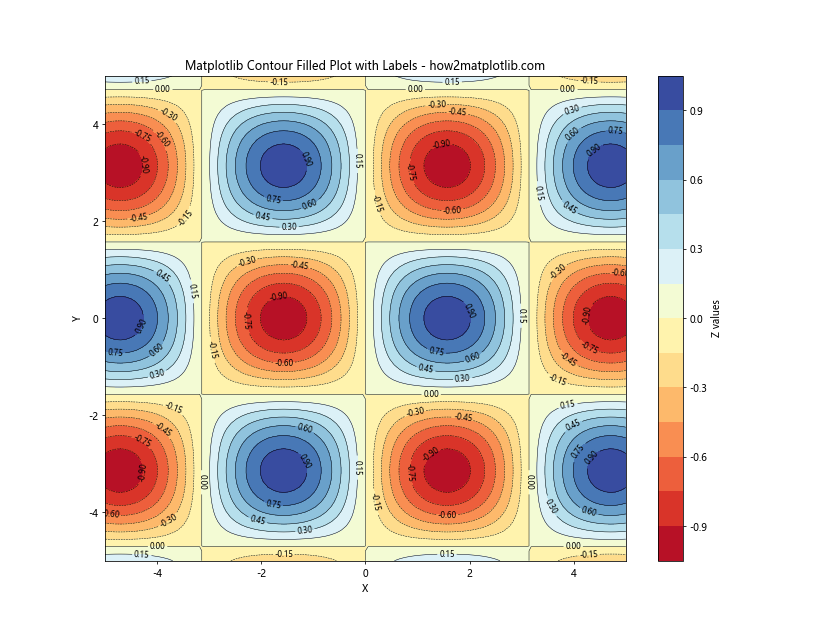 How to Create Filled Contour Plots with Matplotlib: A Comprehensive Guide