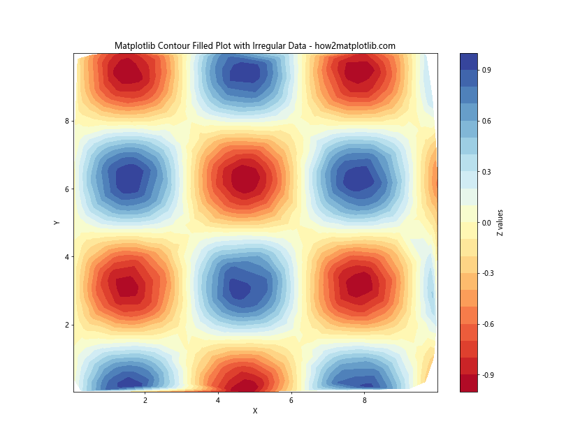 How to Create Filled Contour Plots with Matplotlib: A Comprehensive Guide