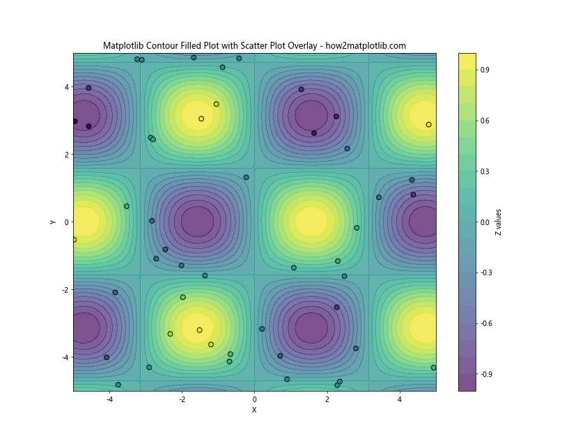 How to Create Filled Contour Plots with Matplotlib: A Comprehensive Guide