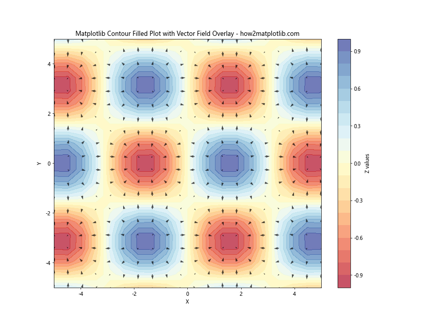 How to Create Filled Contour Plots with Matplotlib: A Comprehensive Guide