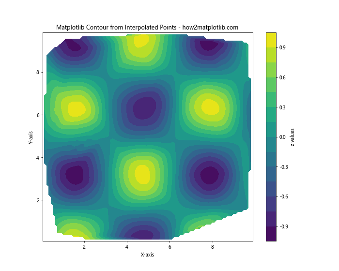 How to Create Matplotlib Contour Plots from Points: A Comprehensive Guide