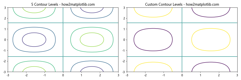 How to Create Matplotlib Contour Plots from Points: A Comprehensive Guide