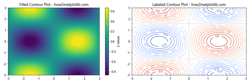 How to Create Matplotlib Contour Plots from Points: A Comprehensive Guide