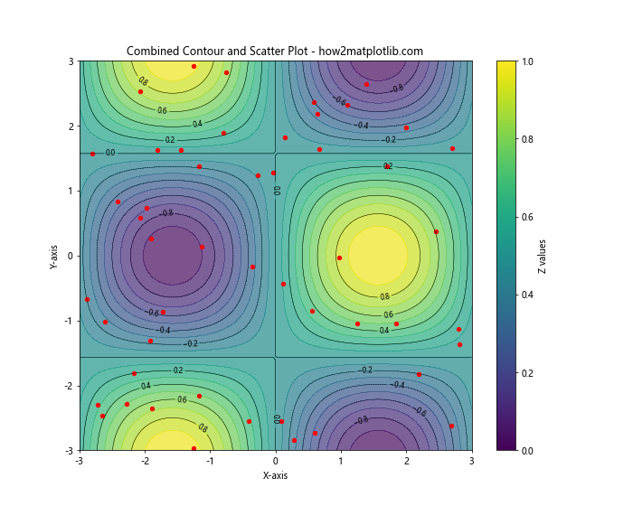 How to Create Matplotlib Contour Plots from Points: A Comprehensive Guide