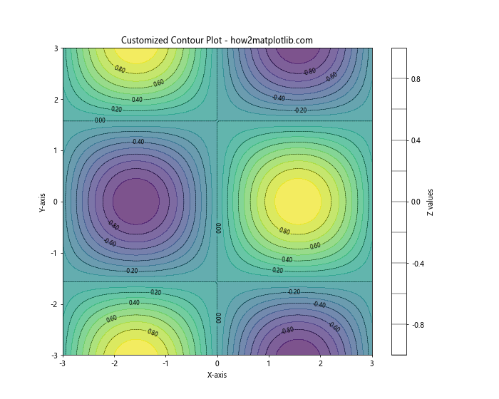 How to Create Matplotlib Contour Plots from Points: A Comprehensive ...