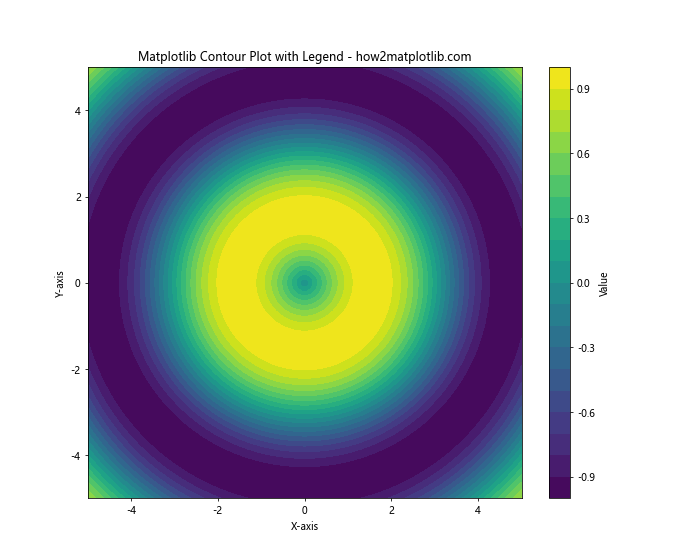 How to Create and Customize Matplotlib Contour Plot Legends: A Comprehensive Guide