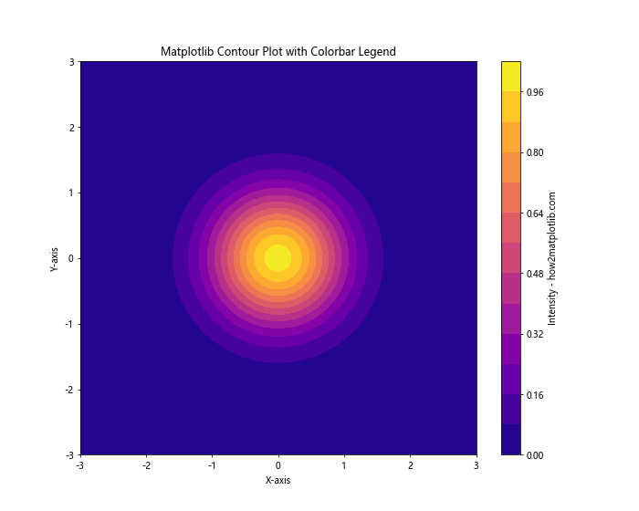 How to Create and Customize Matplotlib Contour Plot Legends: A Comprehensive Guide