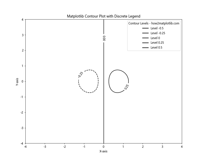 How to Create and Customize Matplotlib Contour Plot Legends: A Comprehensive Guide