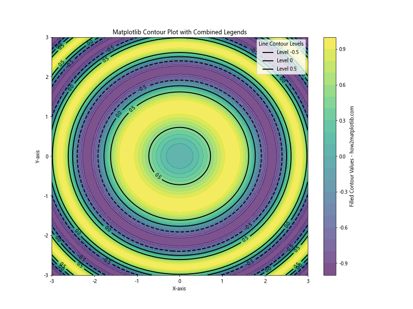 How to Create and Customize Matplotlib Contour Plot Legends: A Comprehensive Guide