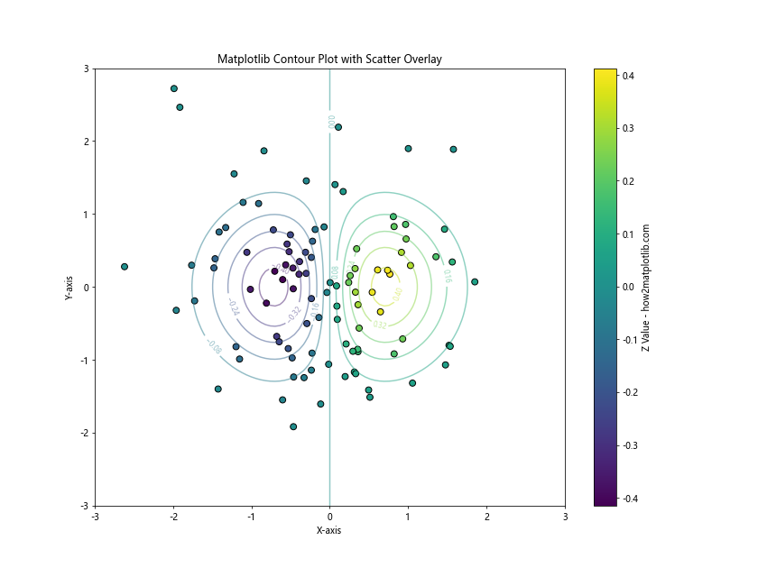 How to Create and Customize Matplotlib Contour Plot Legends: A Comprehensive Guide