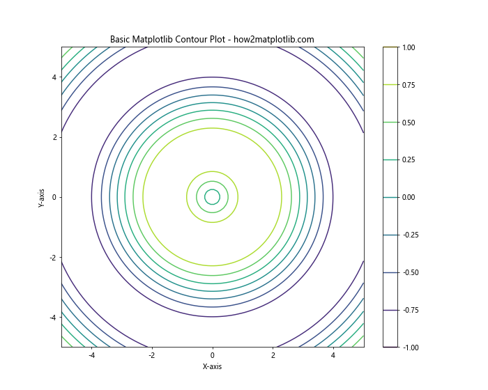 How to Master Matplotlib Contour Plots: A Comprehensive Guide