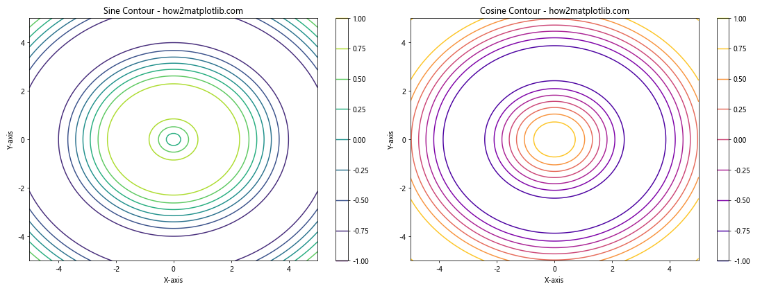 How to Master Matplotlib Contour Plots: A Comprehensive Guide