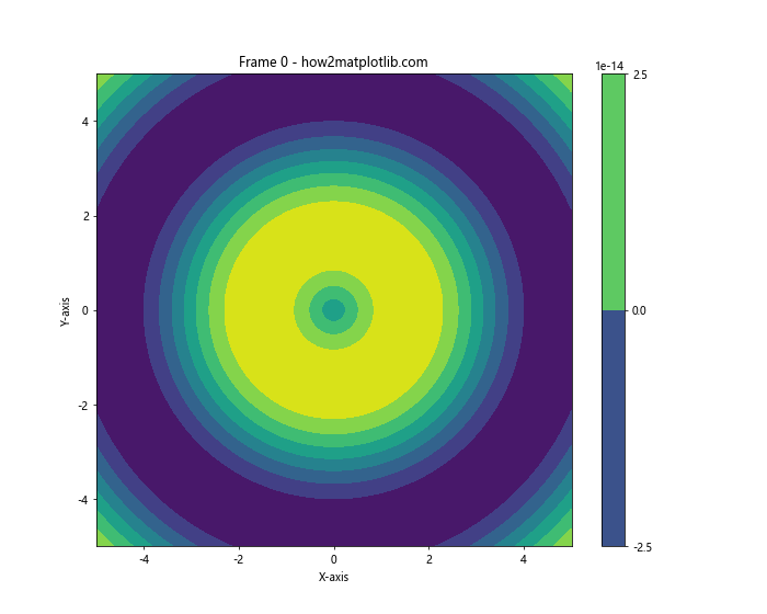 How to Master Matplotlib Contour Plots: A Comprehensive Guide