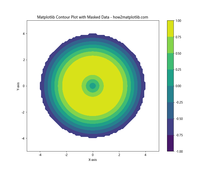 How to Master Matplotlib Contour Plots: A Comprehensive Guide ...