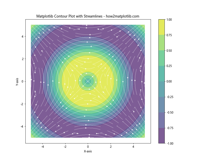 How to Master Matplotlib Contour Plots: A Comprehensive Guide