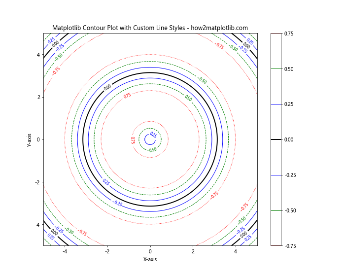 How to Master Matplotlib Contour Plots: A Comprehensive Guide