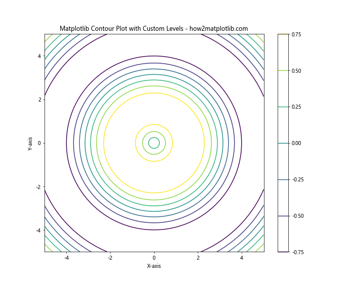 How to Master Matplotlib Contour Plots: A Comprehensive Guide