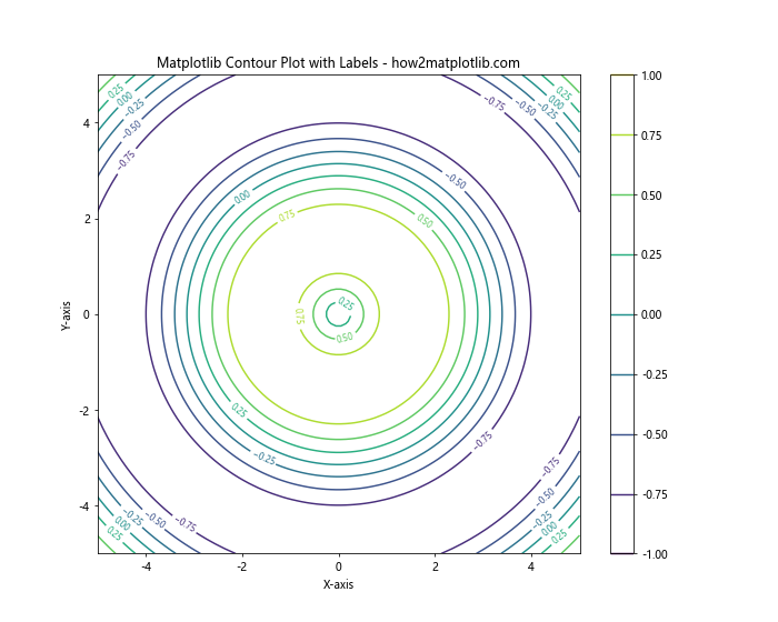 How to Master Matplotlib Contour Plots: A Comprehensive Guide