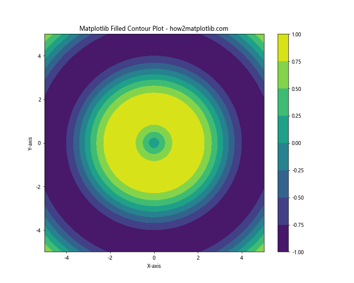 How to Master Matplotlib Contour Plots: A Comprehensive Guide