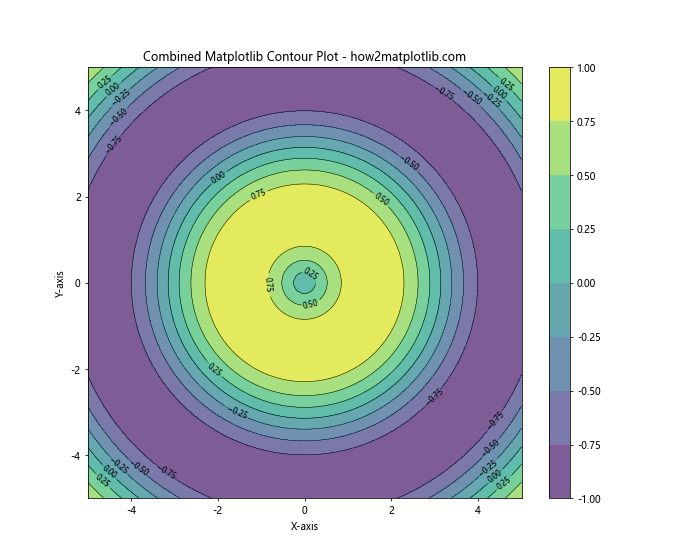 How to Master Matplotlib Contour Plots: A Comprehensive Guide ...