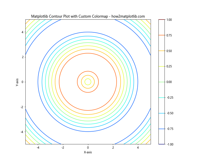 How to Master Matplotlib Contour Plots: A Comprehensive Guide