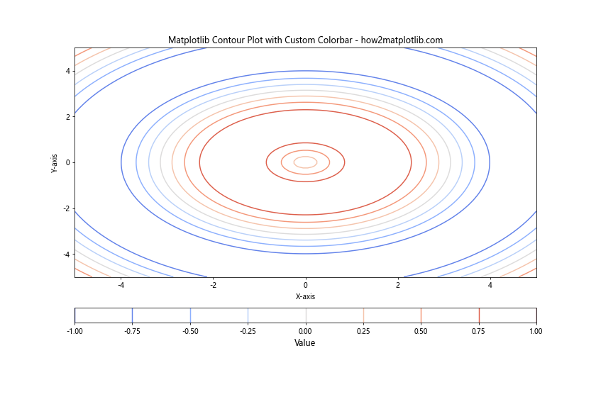 How to Master Matplotlib Contour Plots: A Comprehensive Guide