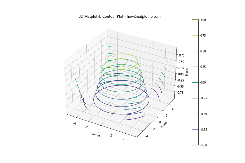 How to Master Matplotlib Contour Plots: A Comprehensive Guide