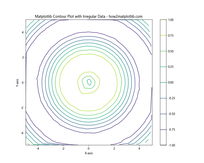 How to Master Matplotlib Contour Plots: A Comprehensive Guide