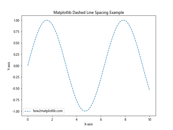 How to Create and Customize Matplotlib Dashed Line Spacing: A Comprehensive Guide