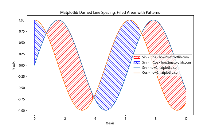 How to Create and Customize Matplotlib Dashed Line Spacing: A Comprehensive Guide