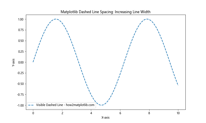 How to Create and Customize Matplotlib Dashed Line Spacing: A Comprehensive Guide